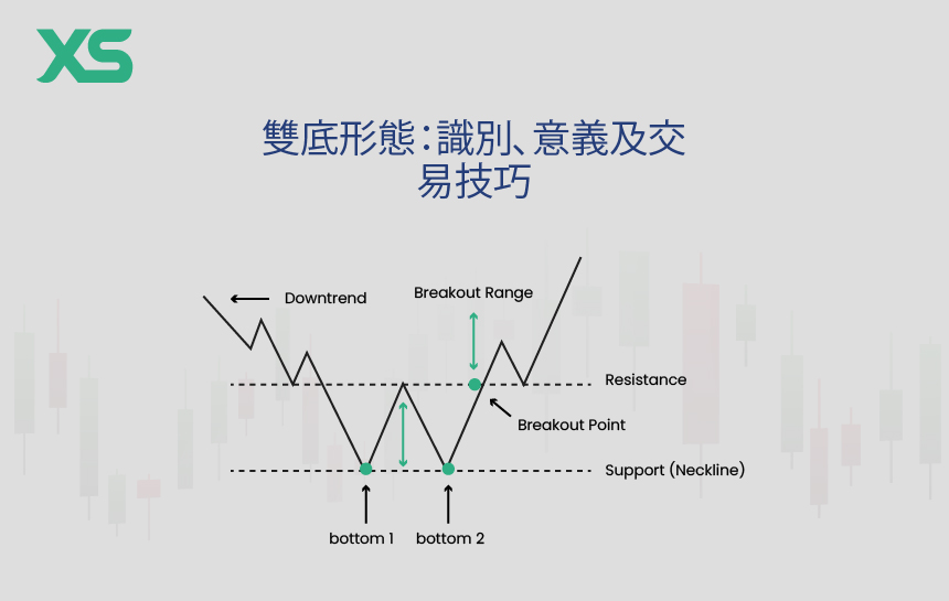 雙底形態