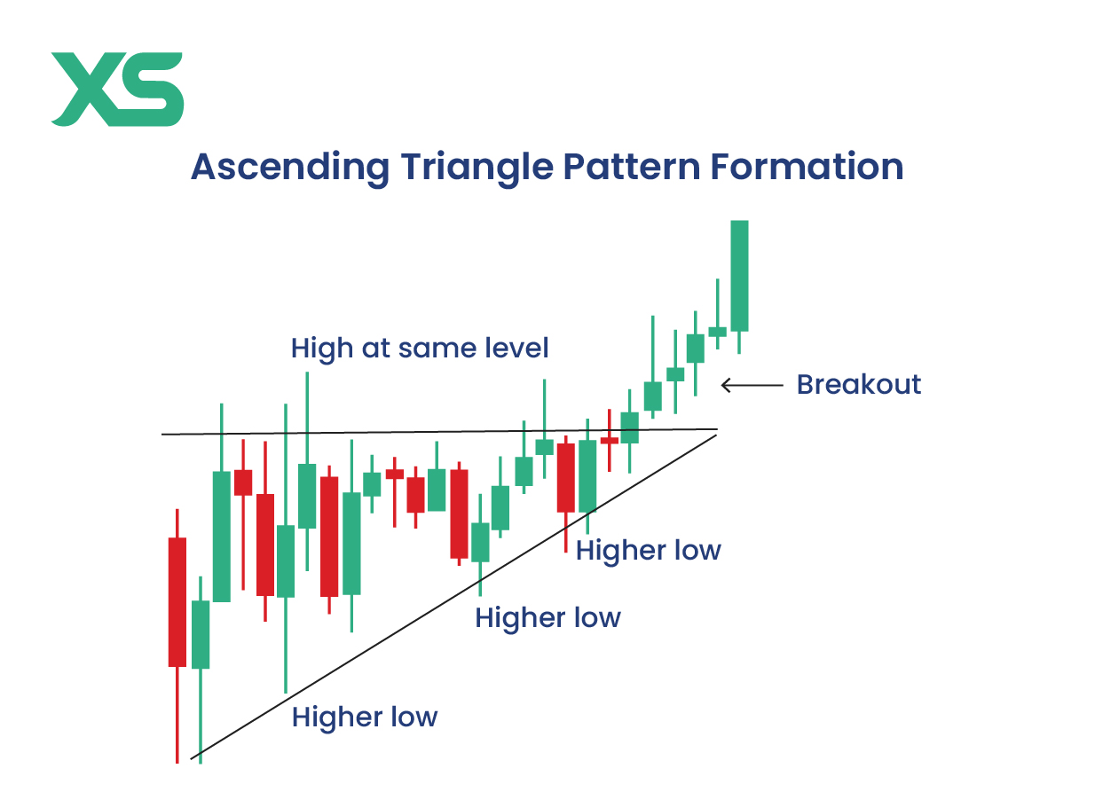 ascending-triangle-formation