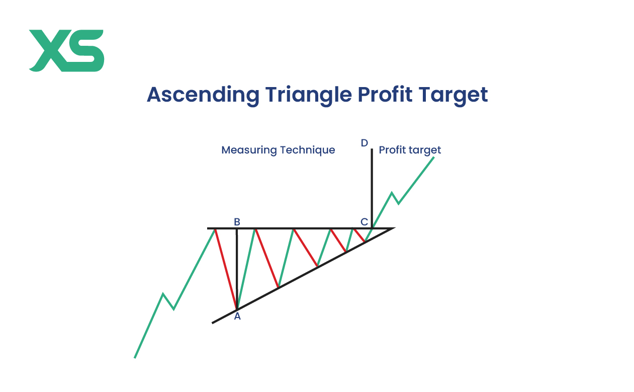 ascending-triangle-profit-target