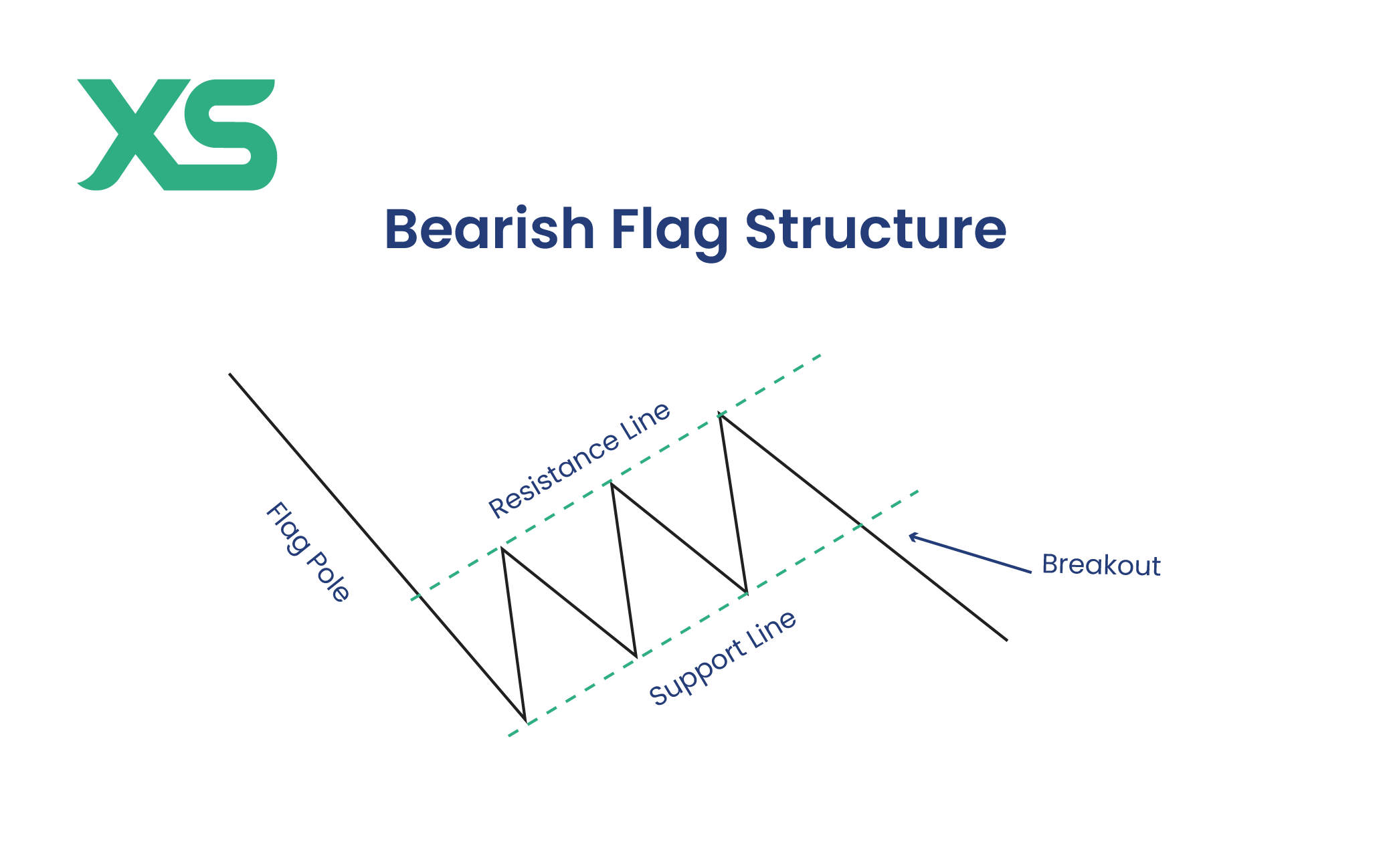 Bear Flag Pattern: How to Identify and Trade Successfully - XS