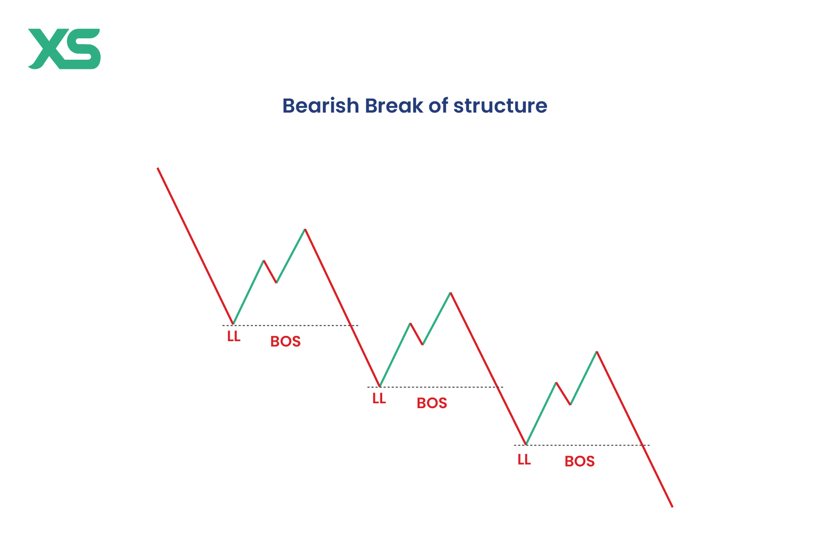 bearish-break-of-structure