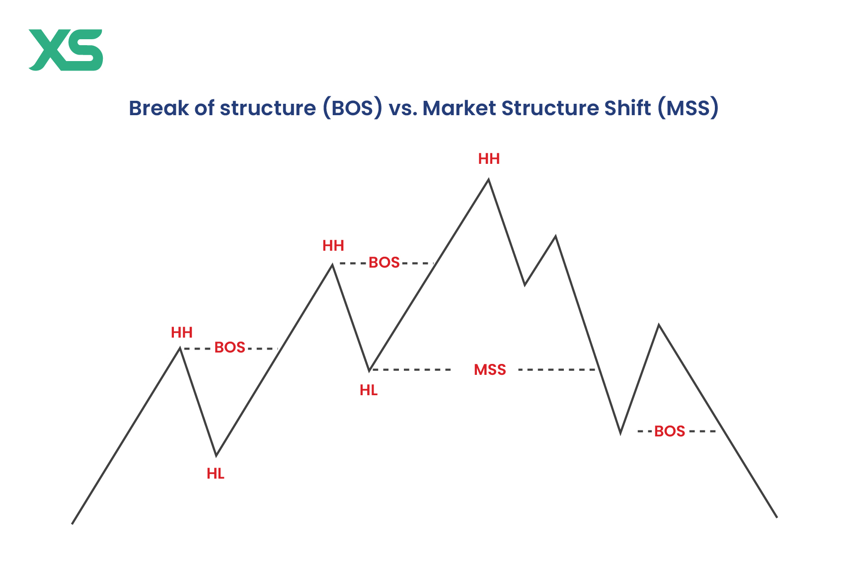 break-of-strcuture-vs-market-structure-shift