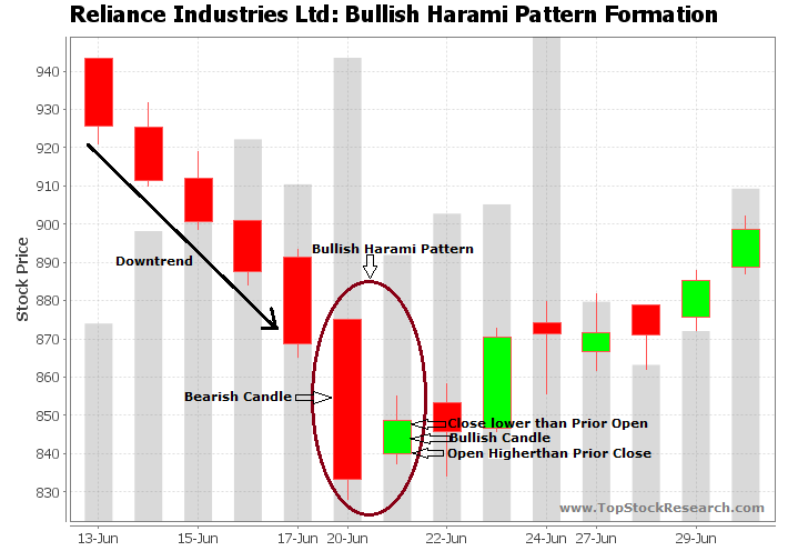 bullish-harami-top-stock-research