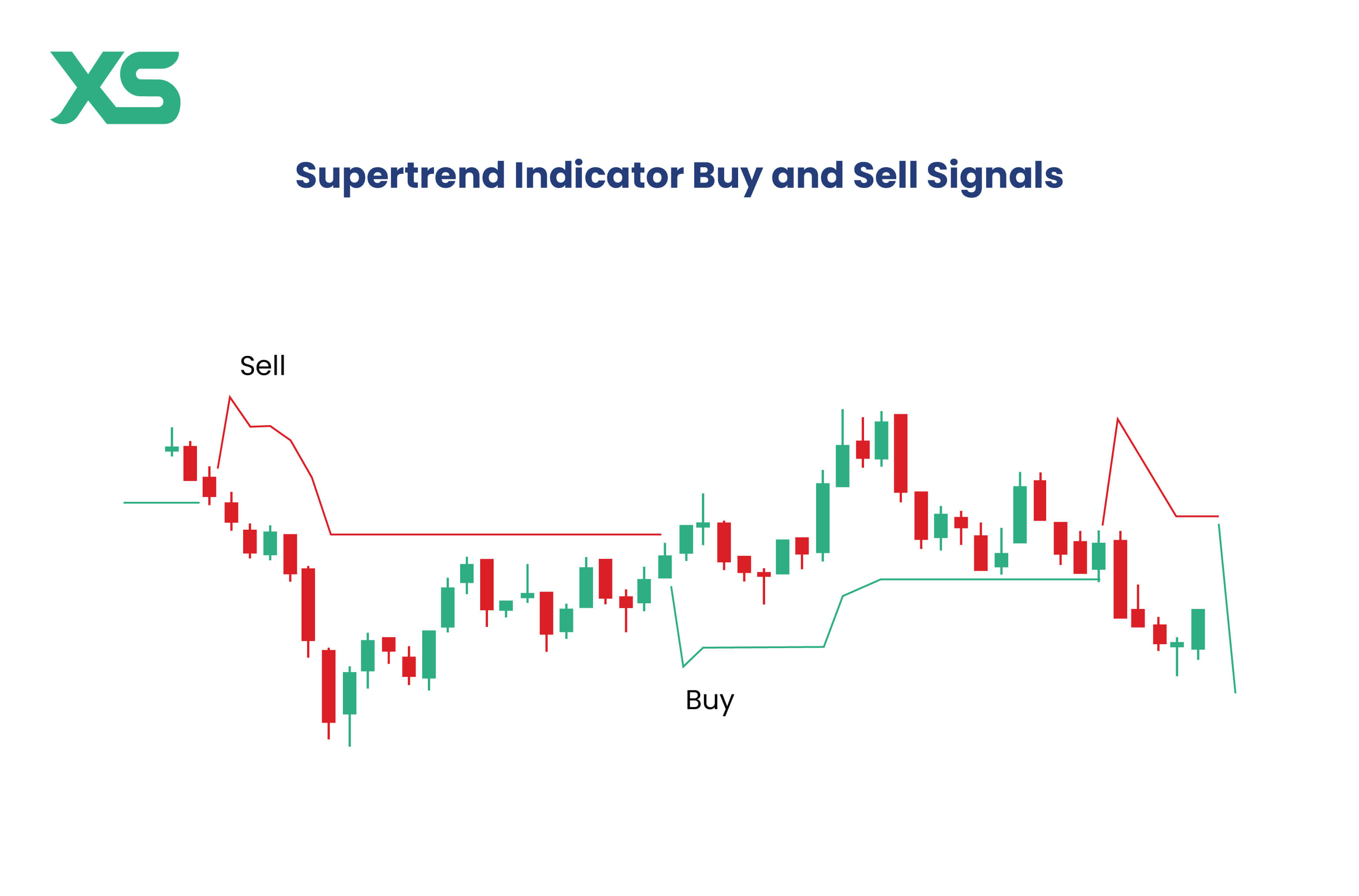 buy-and-sell-signals-supertrend-indicator