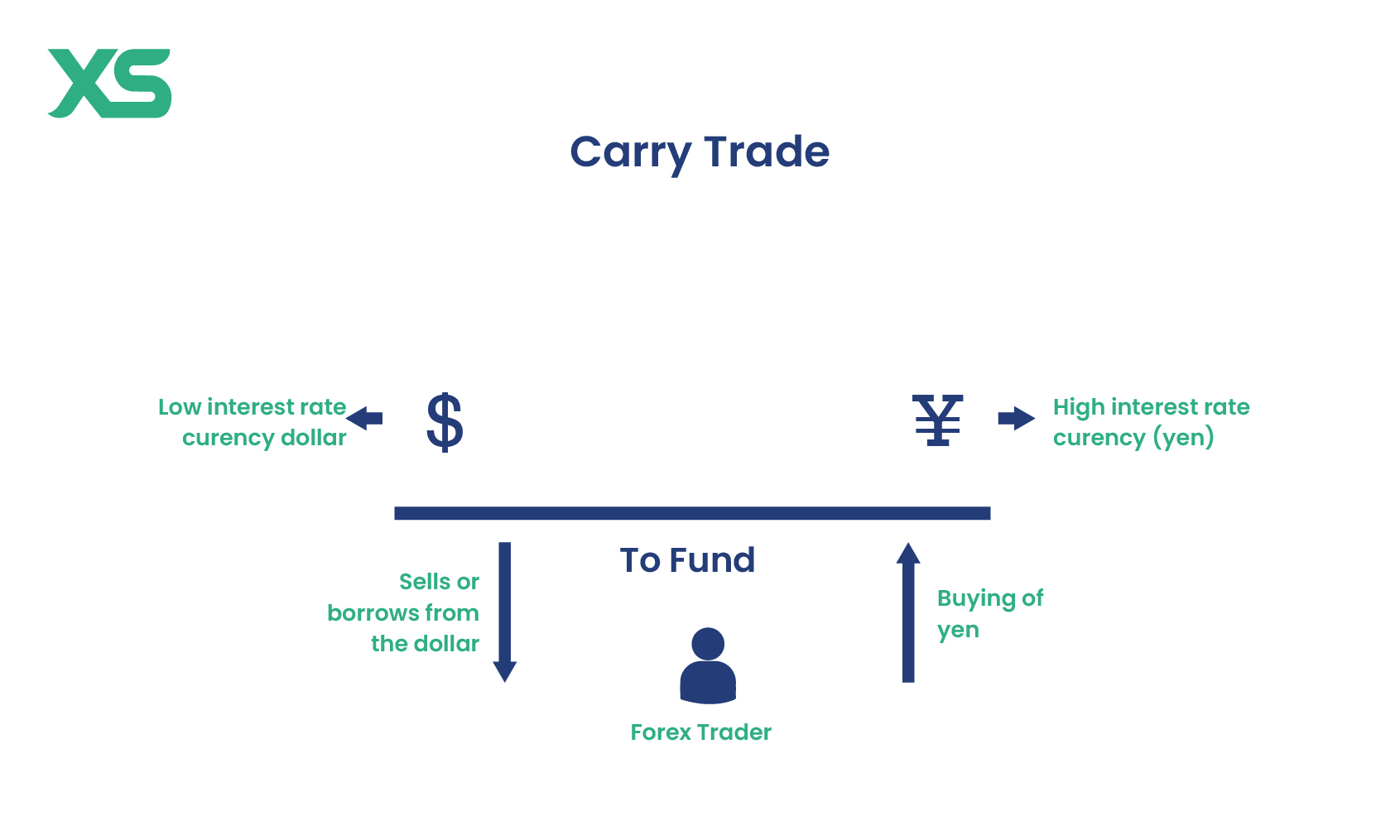 carry-trade