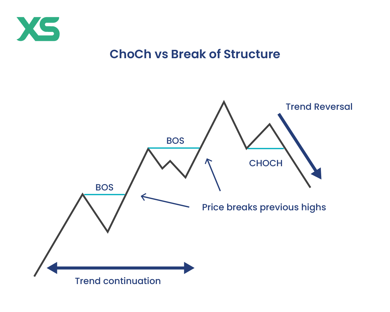 choch-vs-break-of-structure