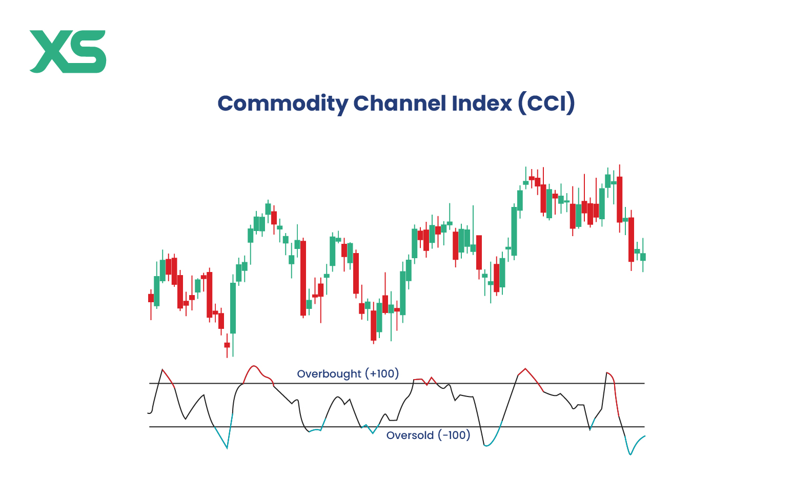 commodity-channel-inde