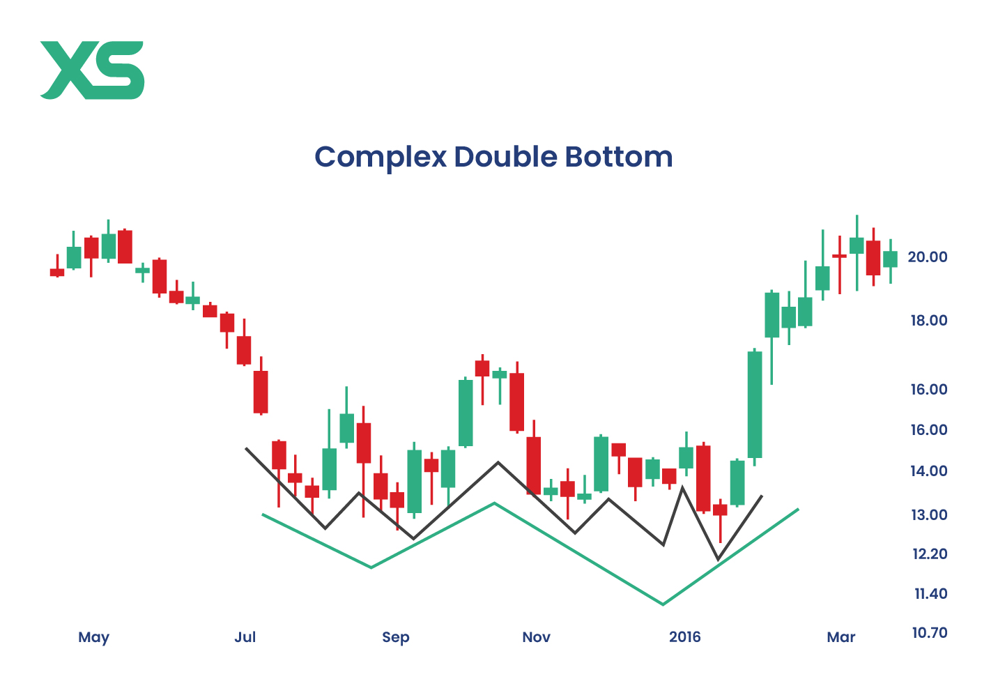 complex-double-bottom-pattern