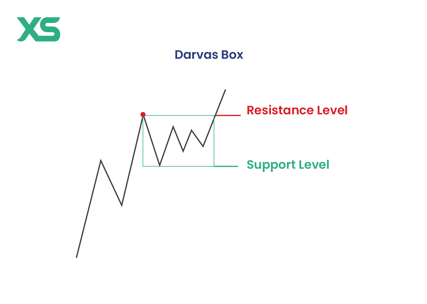 darvas-box-resistance-support-level