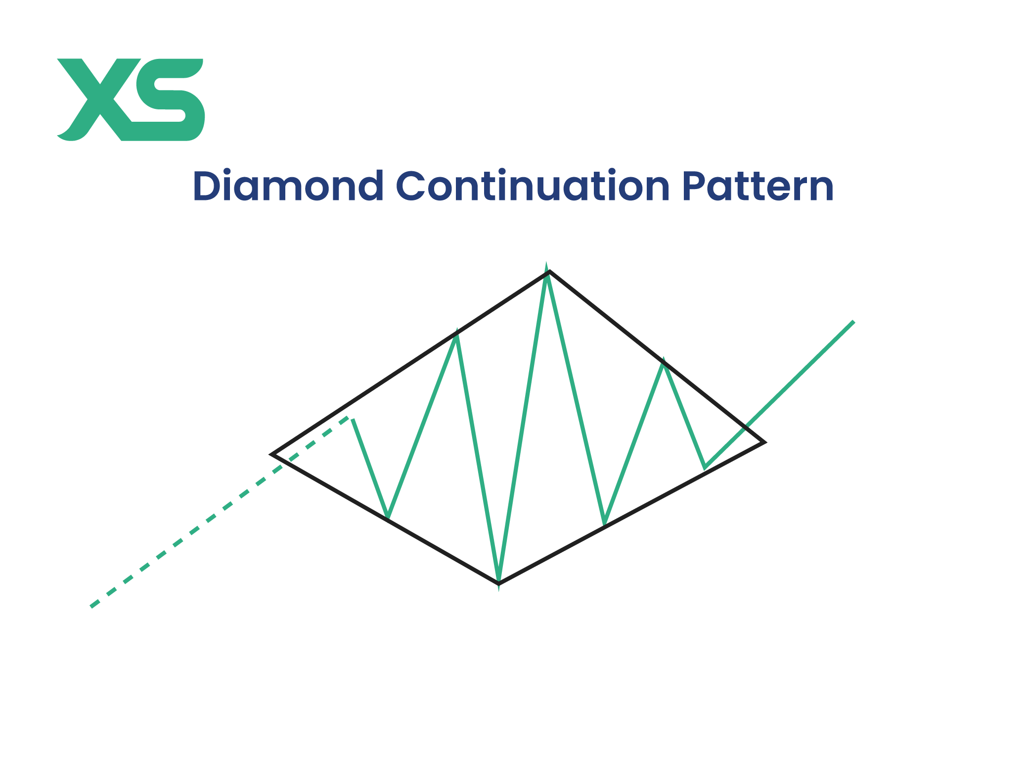 diamond-continuation-pattern