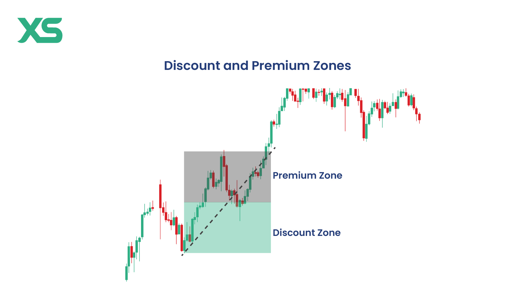 discount-and-premium-zones