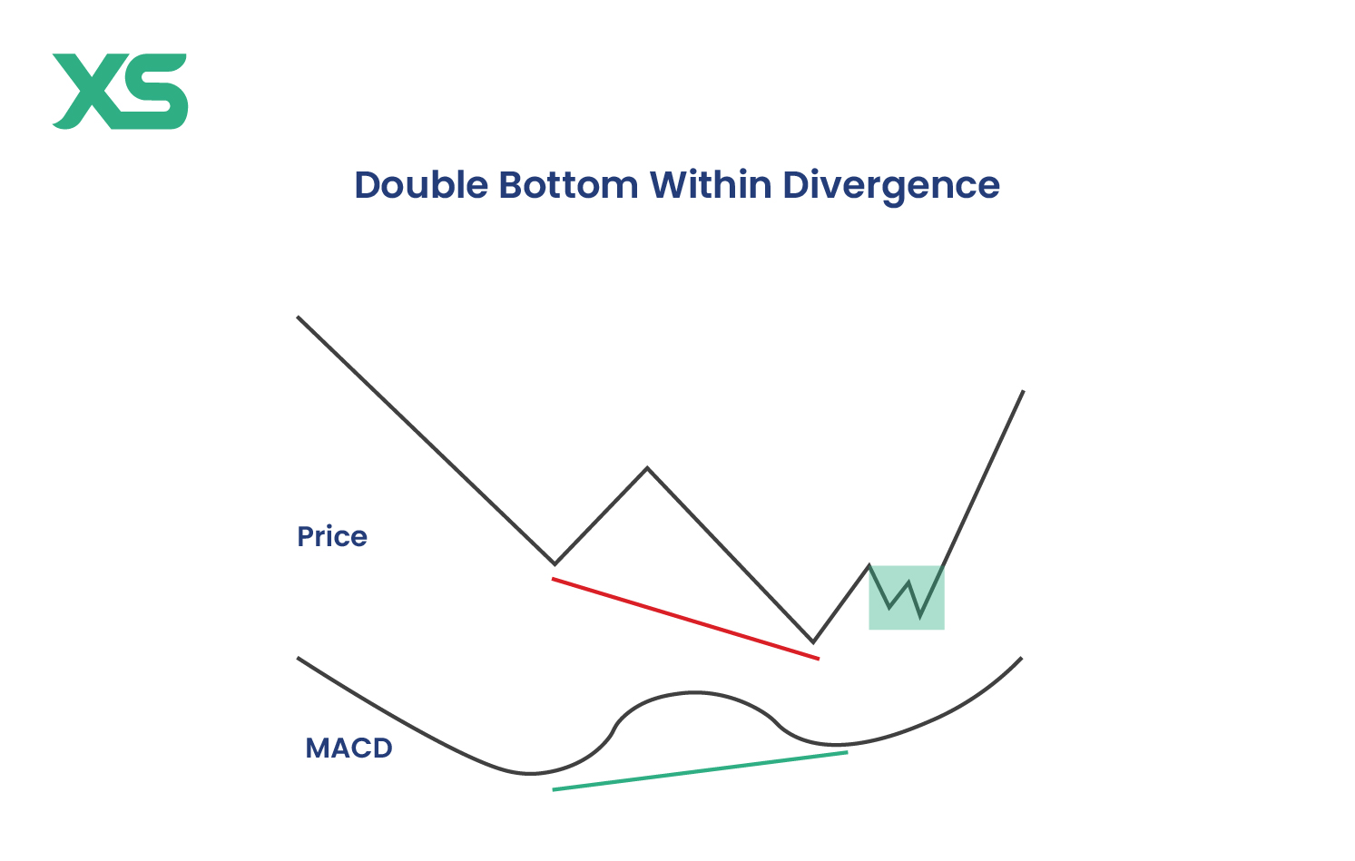 double-bottom-divergence