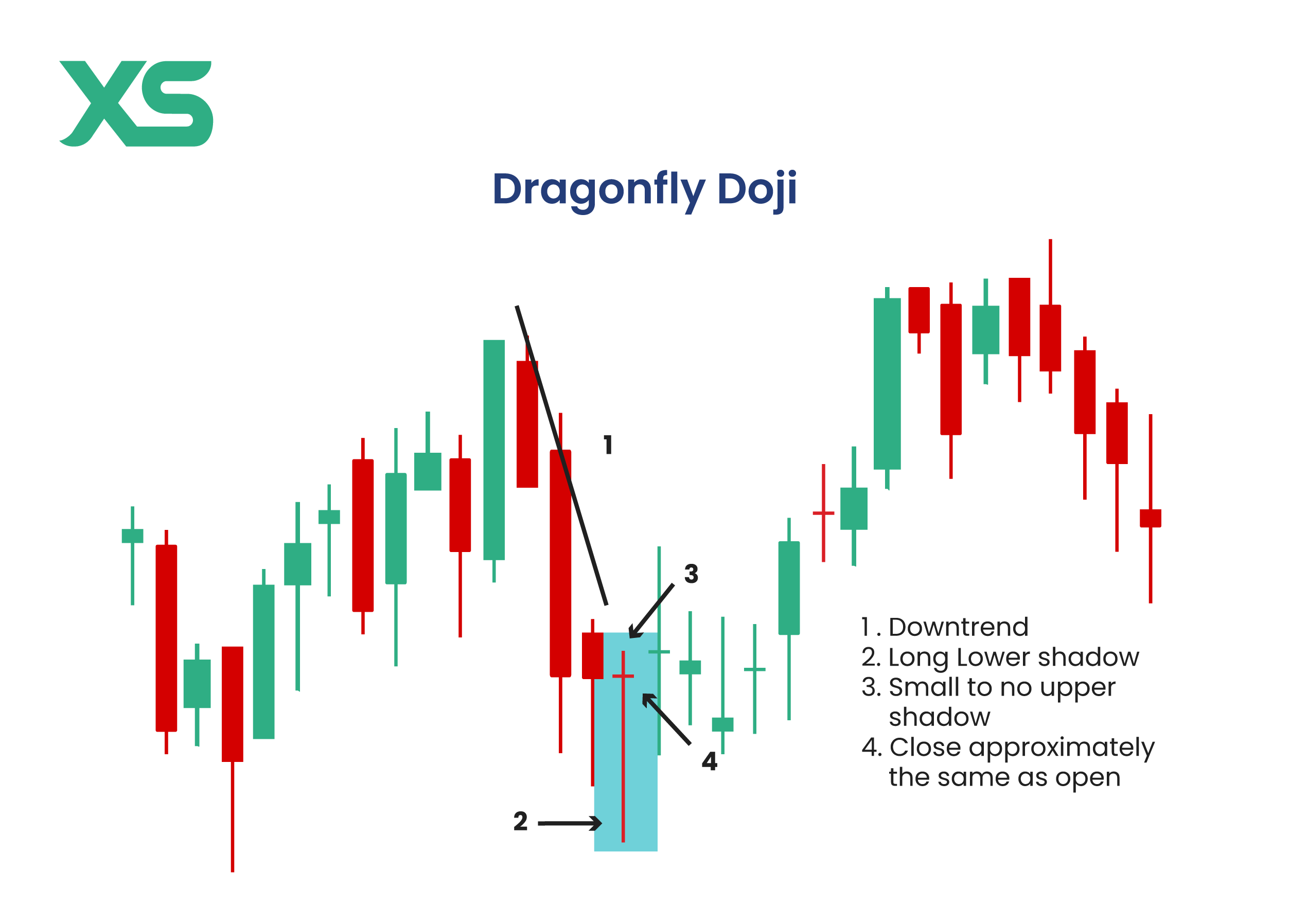 Dragonfly Doji: Definition, Pattern Analysis, and Trading Tips - XS