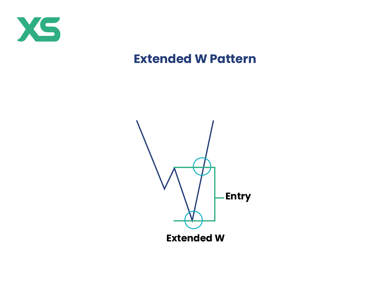 extended-w-pattern-trading