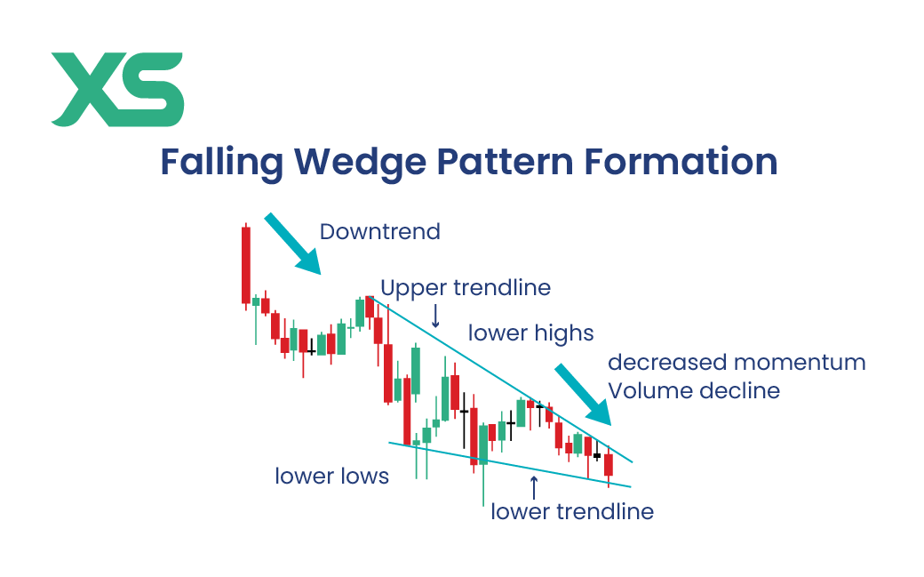 formation-falling-wedge-pattern