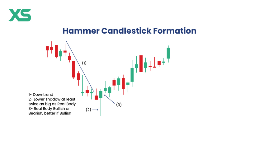 hammer-candlestick-formation