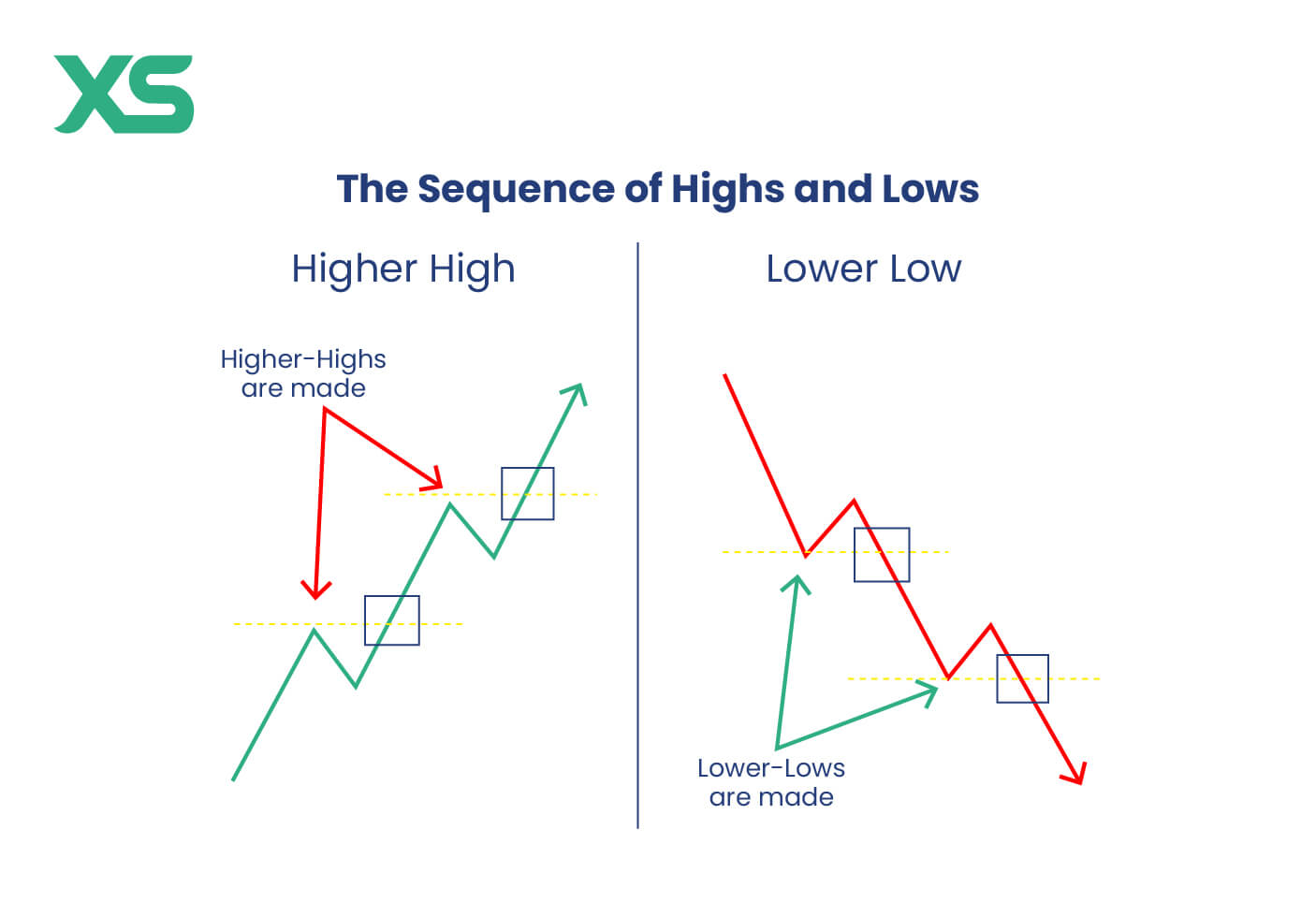 higher-high-lower-low-trading