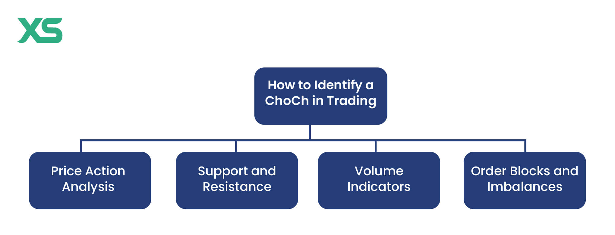 how-to-identify-choch-in-trading