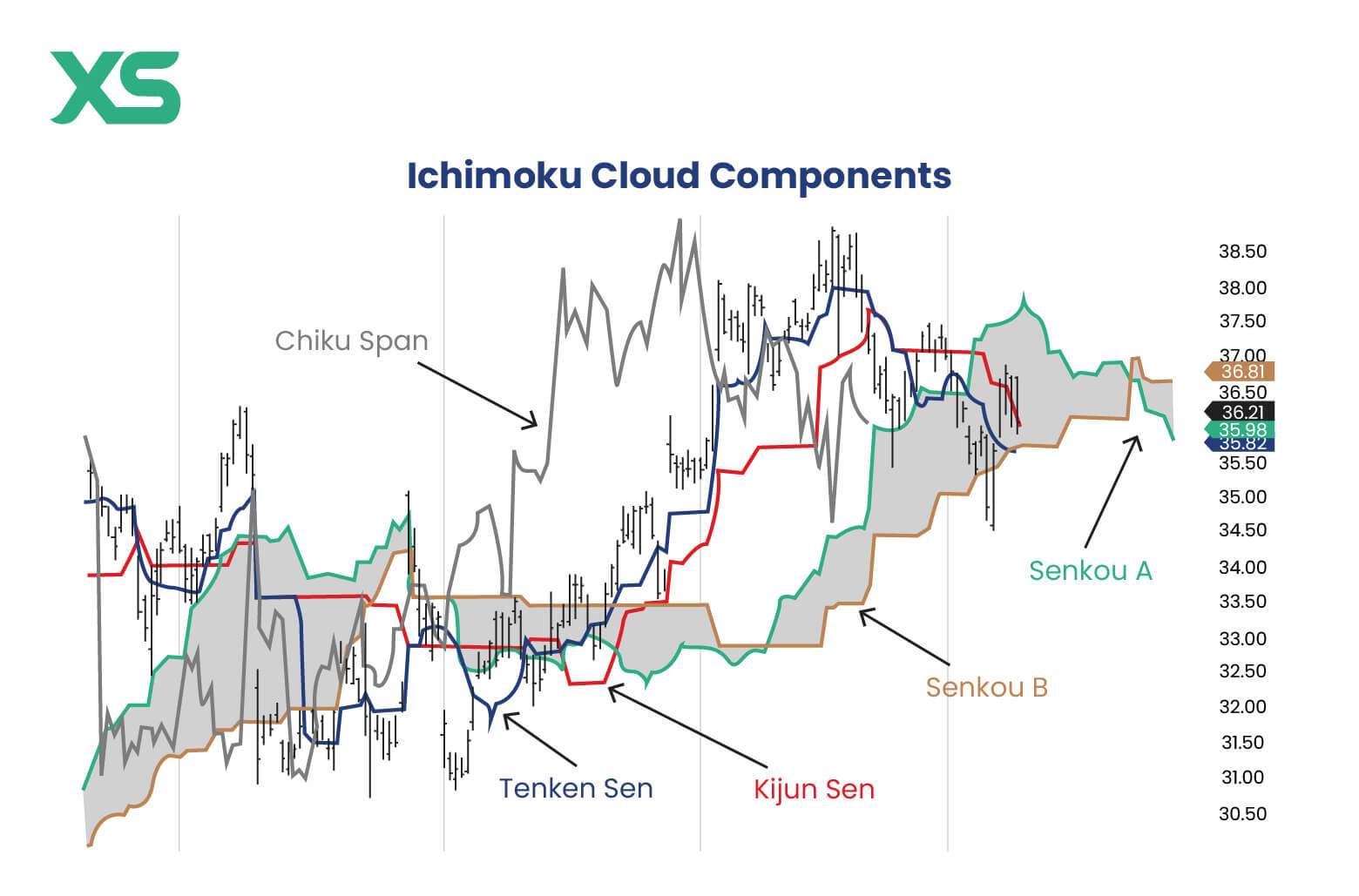 ichimoku-cloud-components