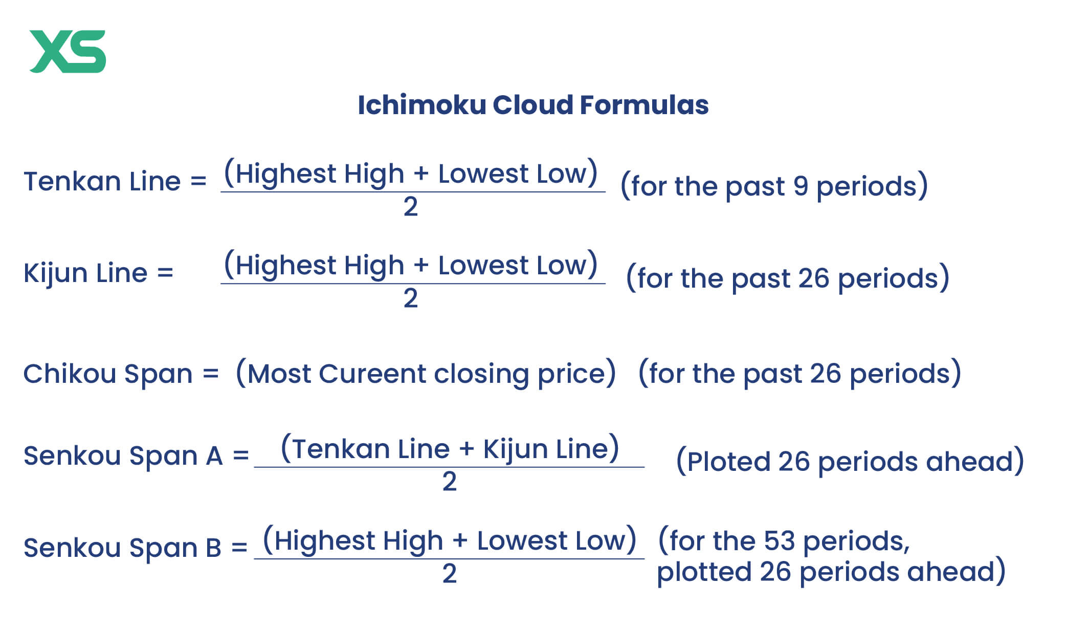 ichimoku-clouds-formulas