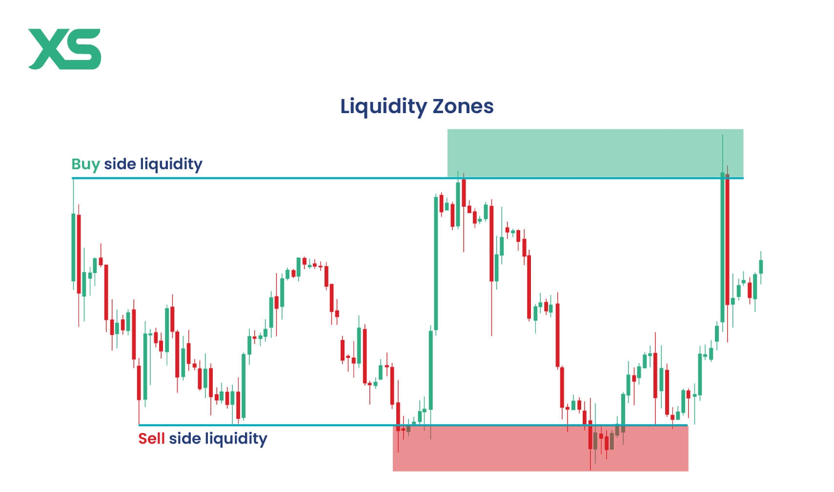 liquidity-zones-ict