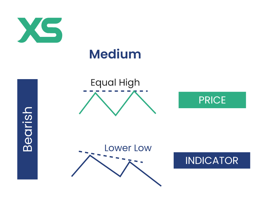 medium-bearish-divergence-xs