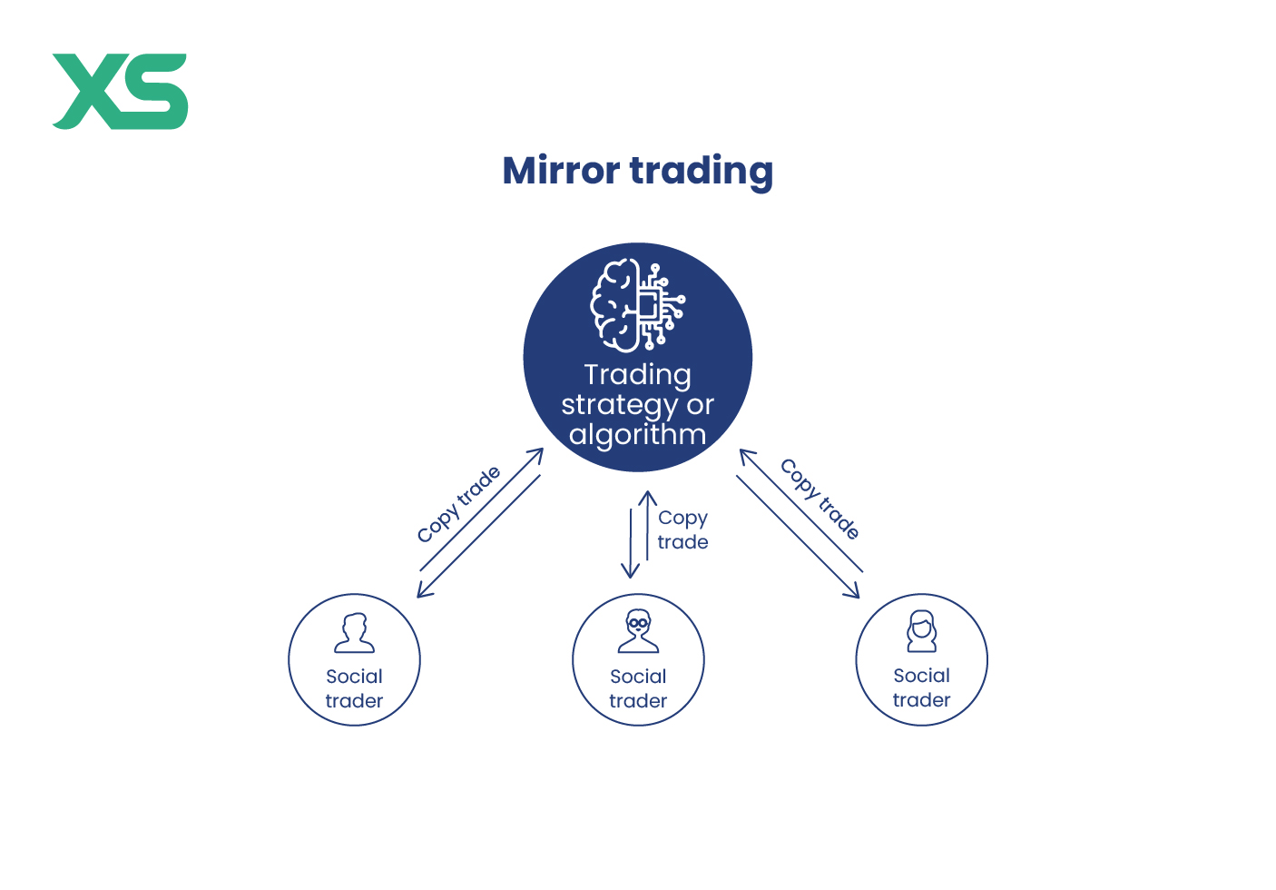 mirror-trading-explained