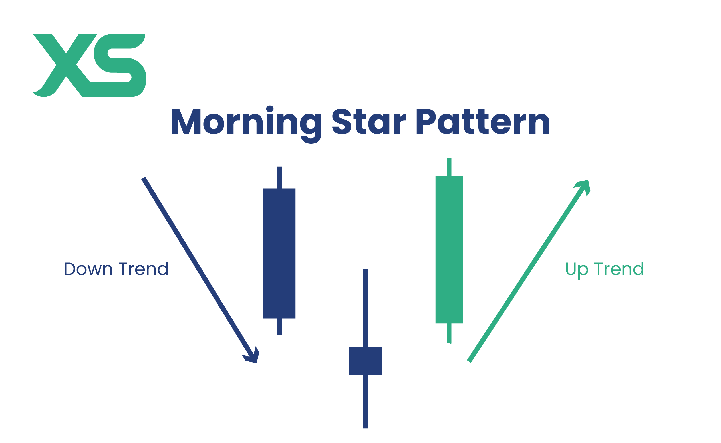 Morning Star Pattern: What Is It and How To Trade It? - XS