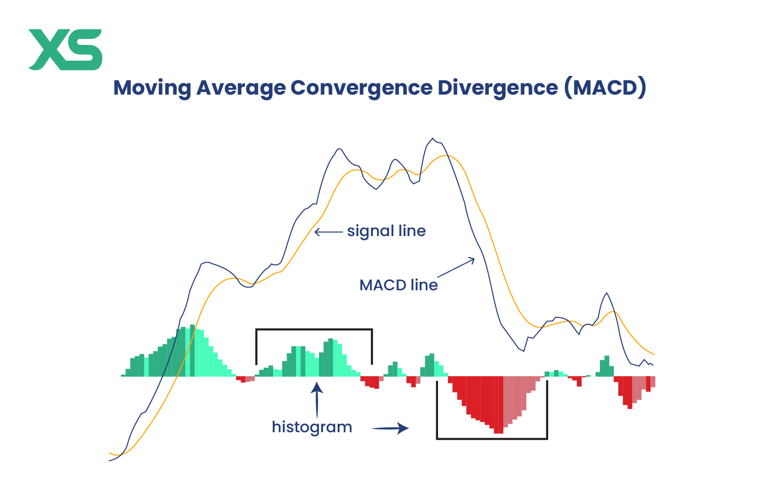 moving-average-convergence-divergence