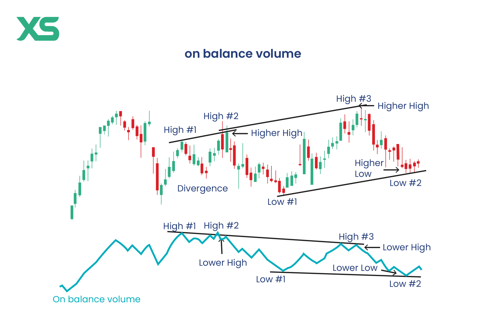 on-balance-volume-chart