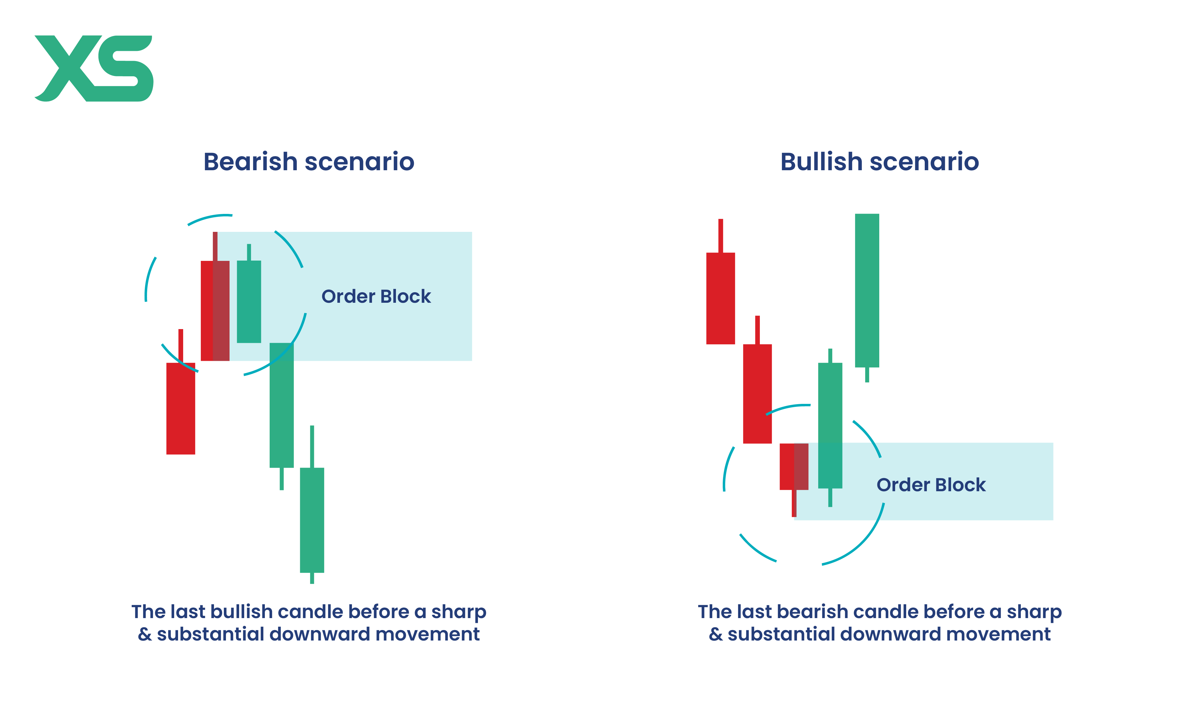 Order Block: An Essential Guide For Traders - XS