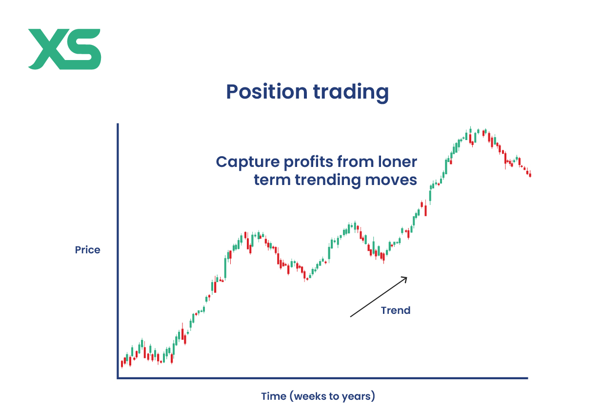 position-trading