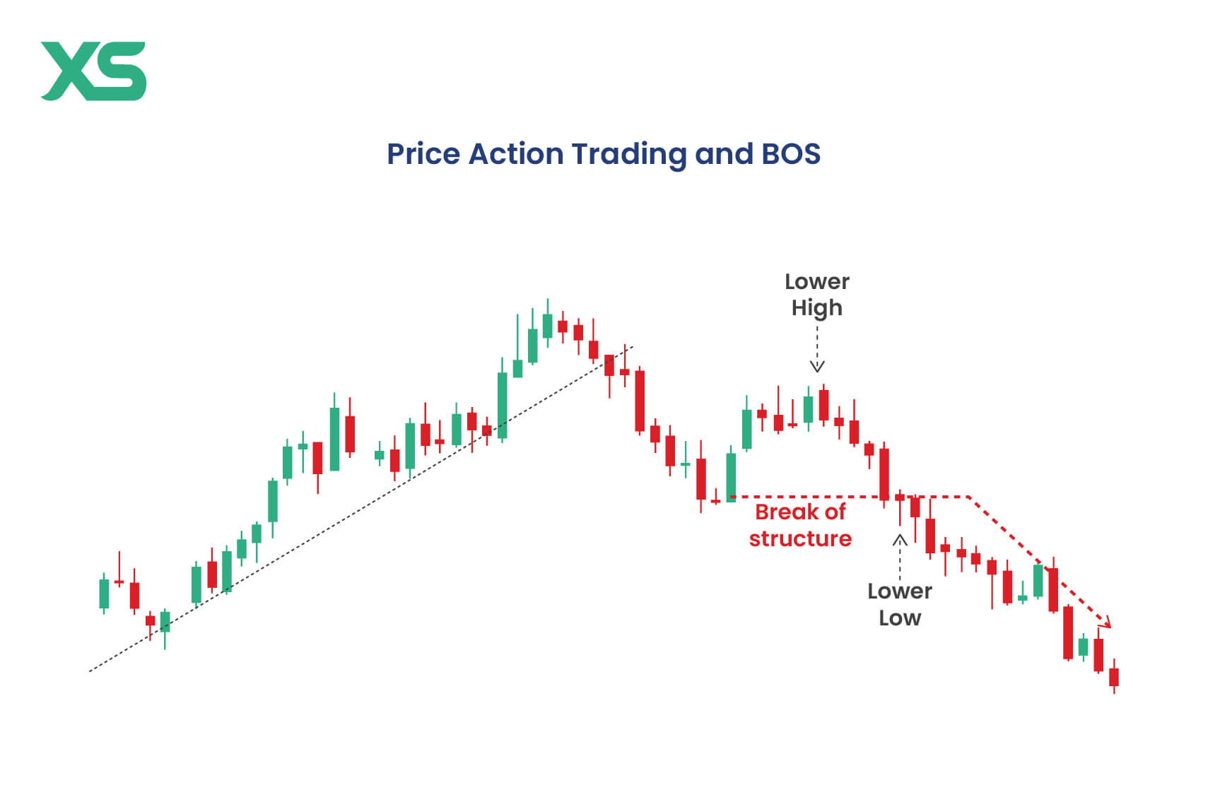 price-action-trading-and-bos