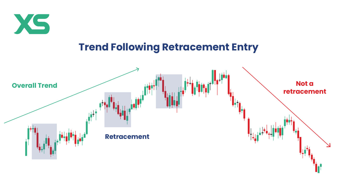 retracements-price-action