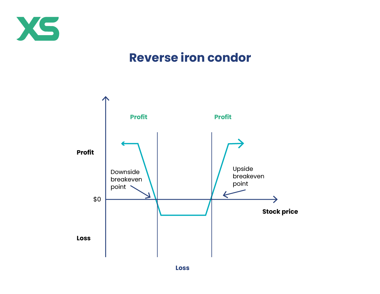 reverse-iron-condor-pattern