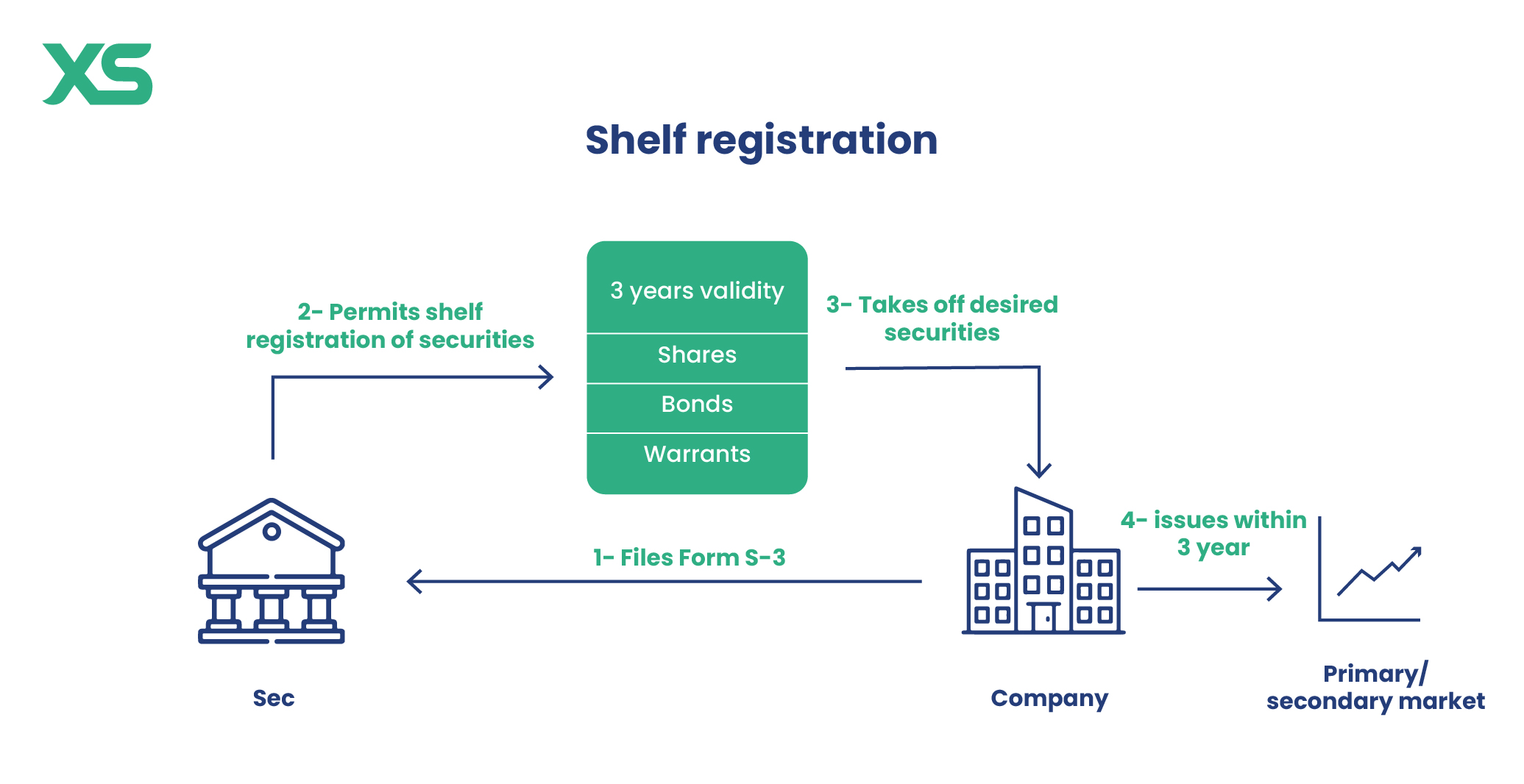 shelf-registration