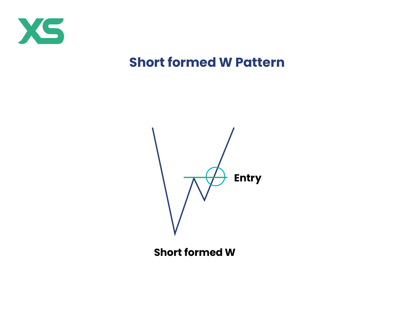 short-formed-w-pattern-trading