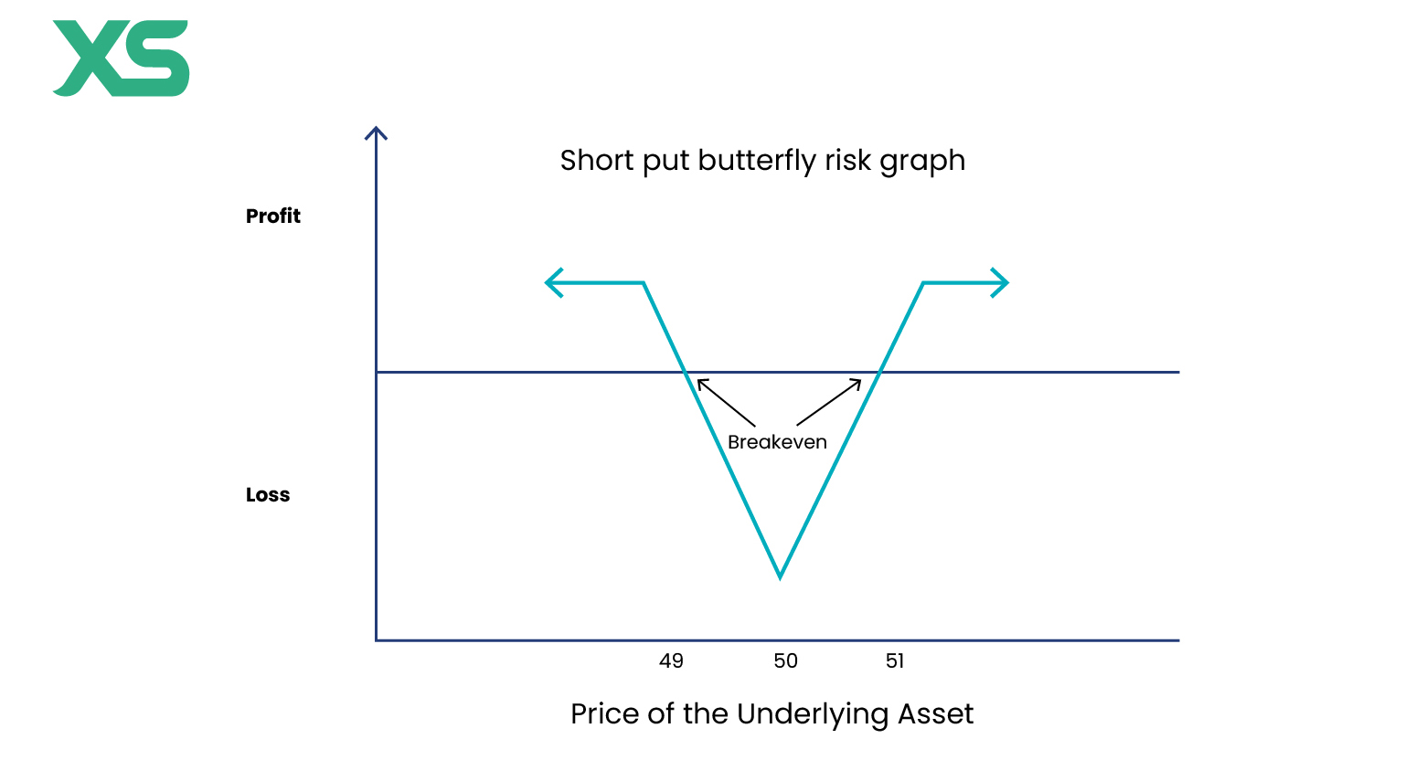 short-put-butterfly