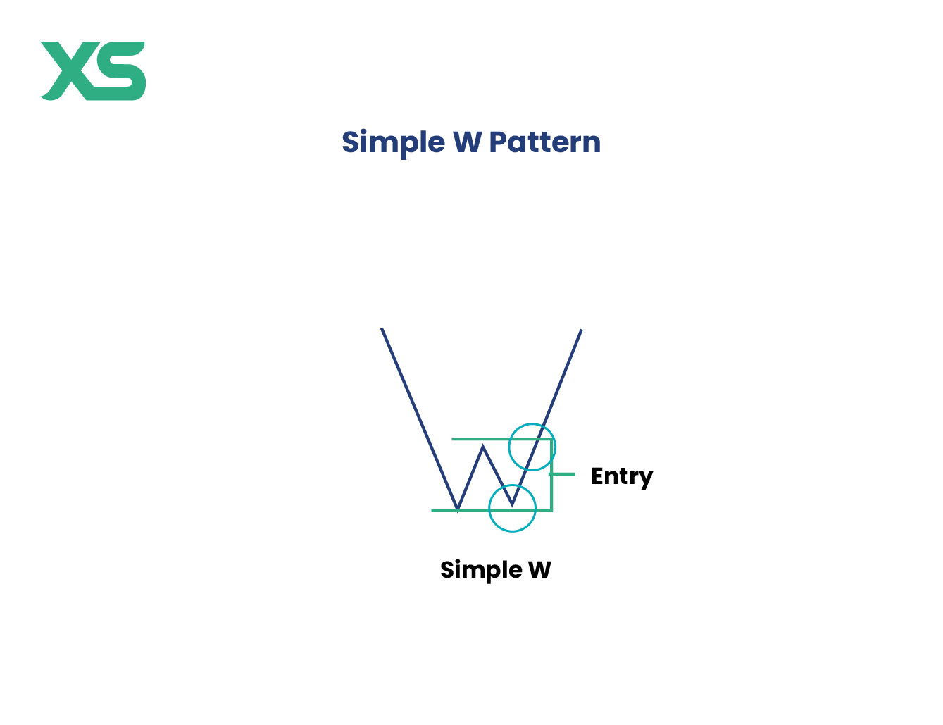 simple-w-pattern-trading