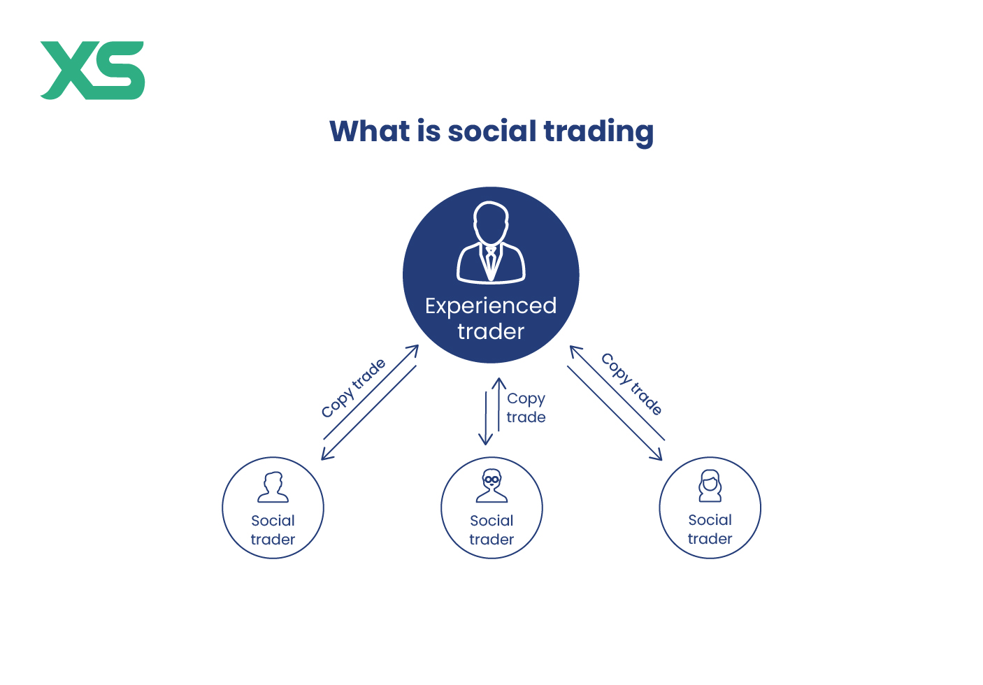 social-trading-explained