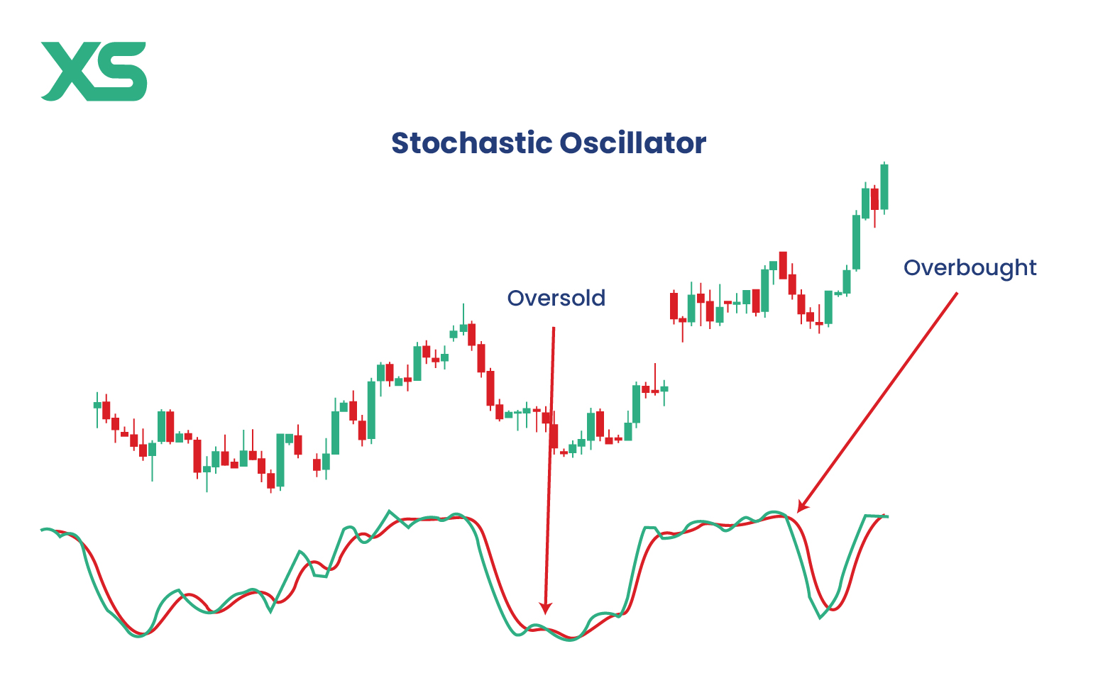 stochastic-oscillator