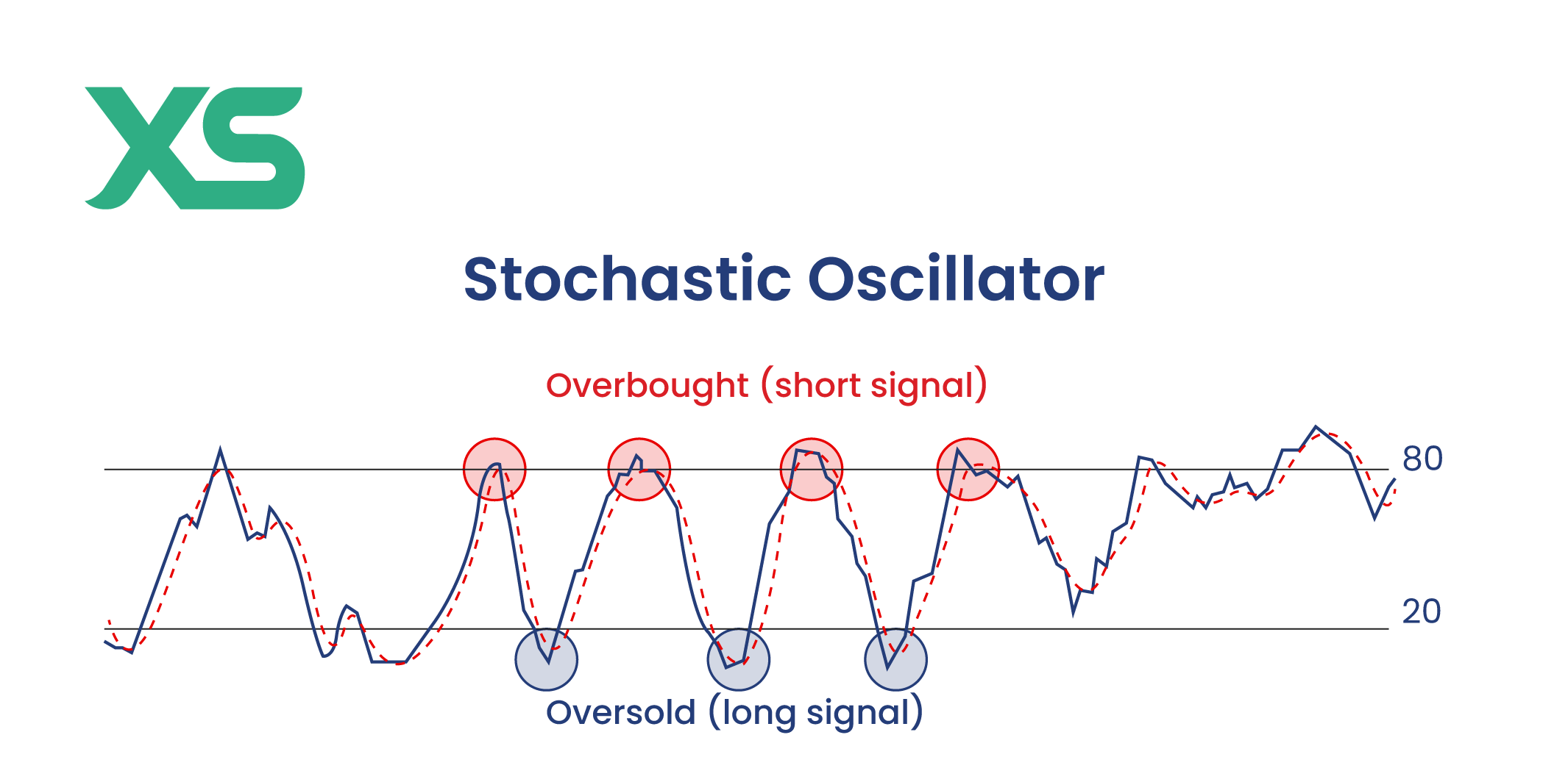 stochastic-oscillator