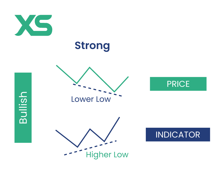 strong-bullish-divergence-xs