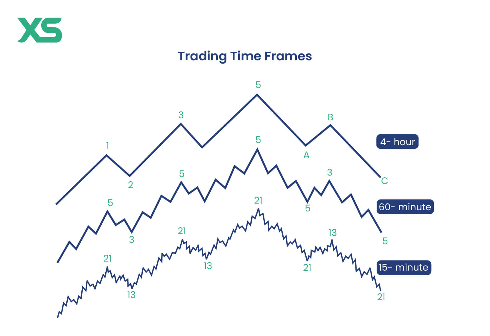 Confluence in Trading: How to Combine Indicators - XS