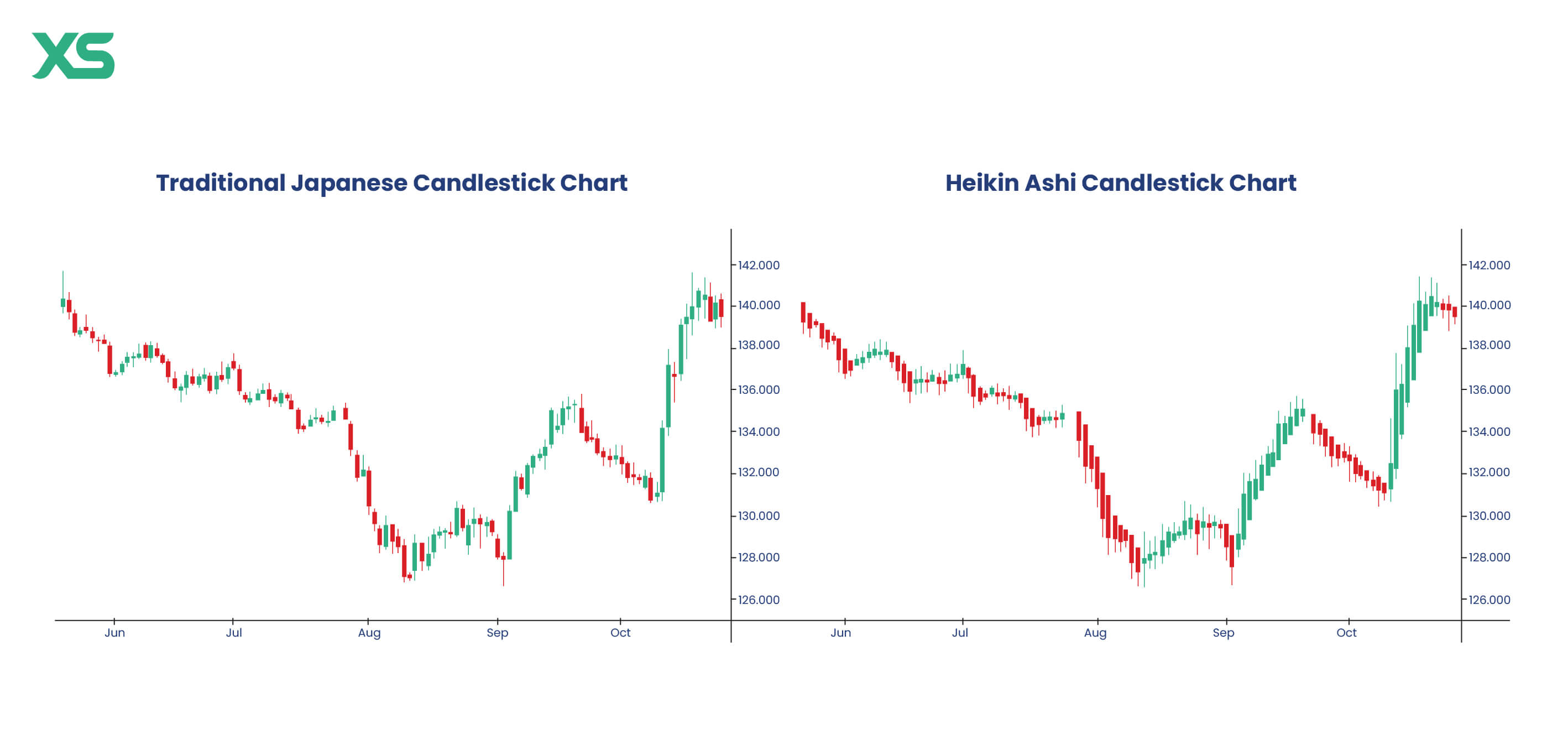 traditional-candlestick-chart-vs-heikin-ashi-chart