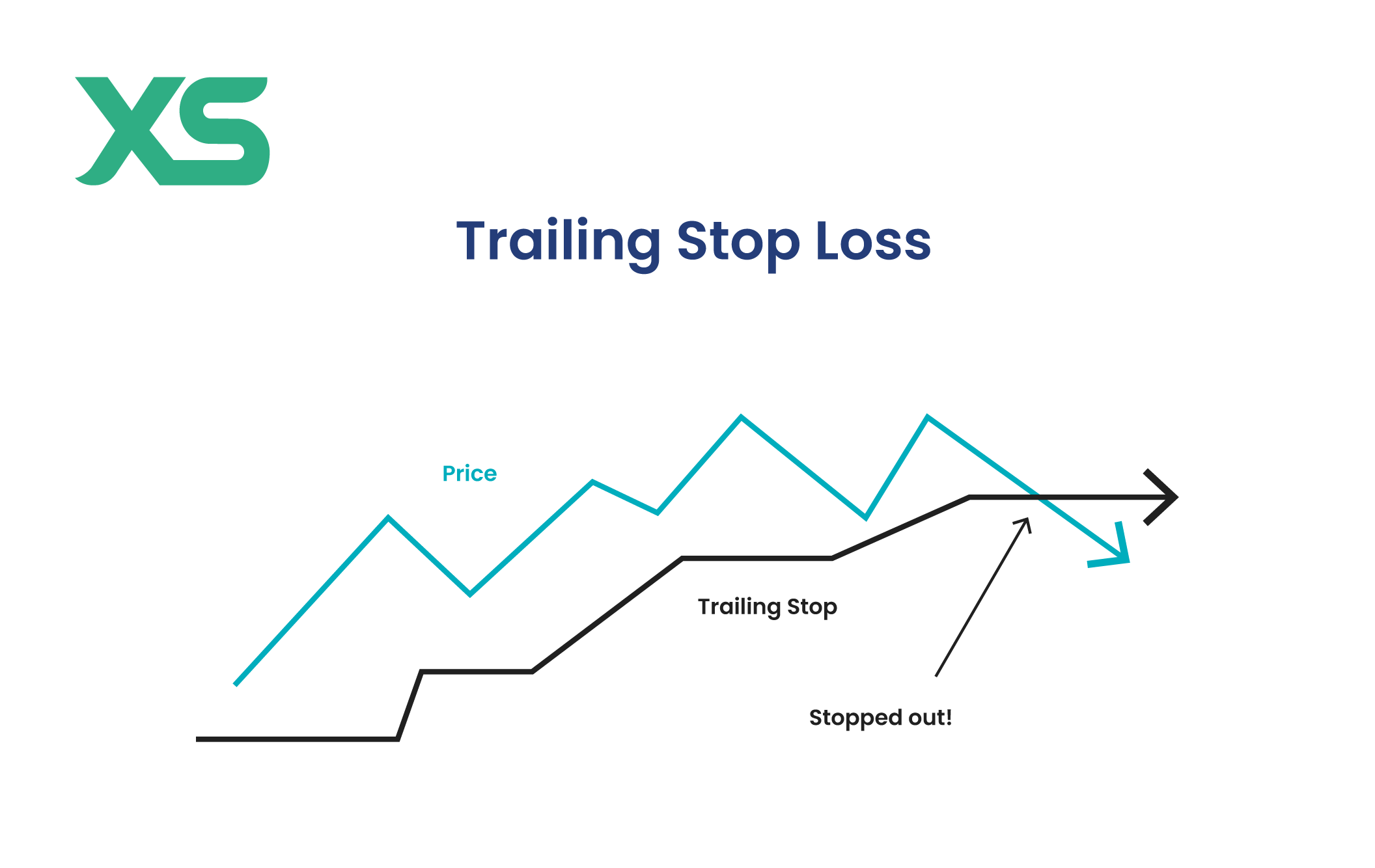 trailing-stop-loss-chart-example