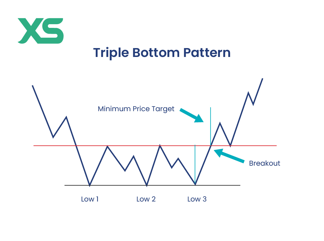 triple-bottom-stock-chart-pattern