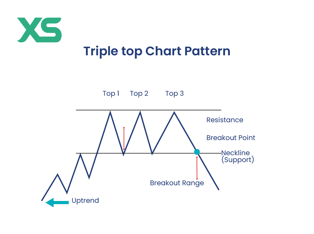 triple-top-chart-patterns