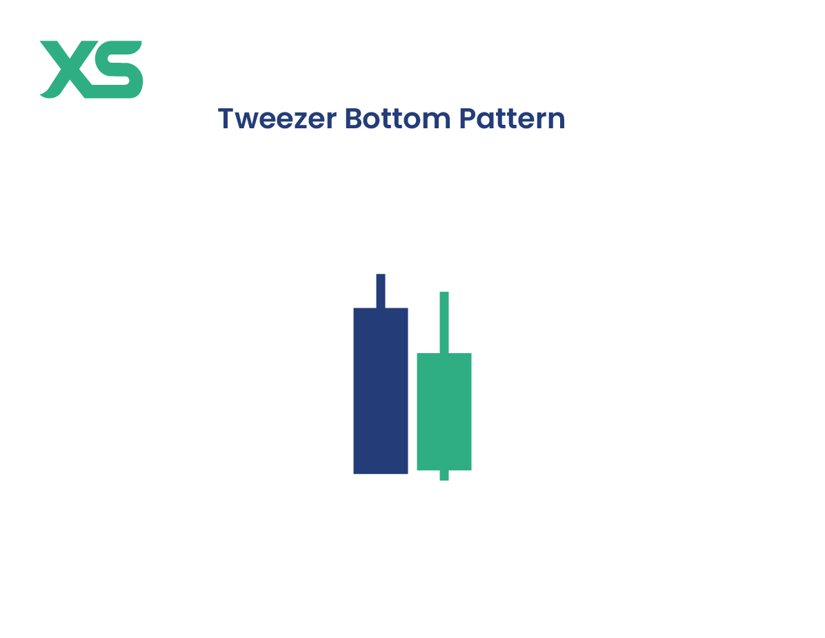 tweezer-bottom-pattern-candlestick-patterns-types