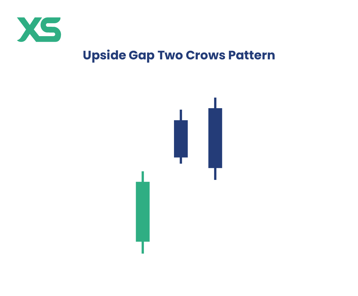 upside-gap-two-crows-pattern